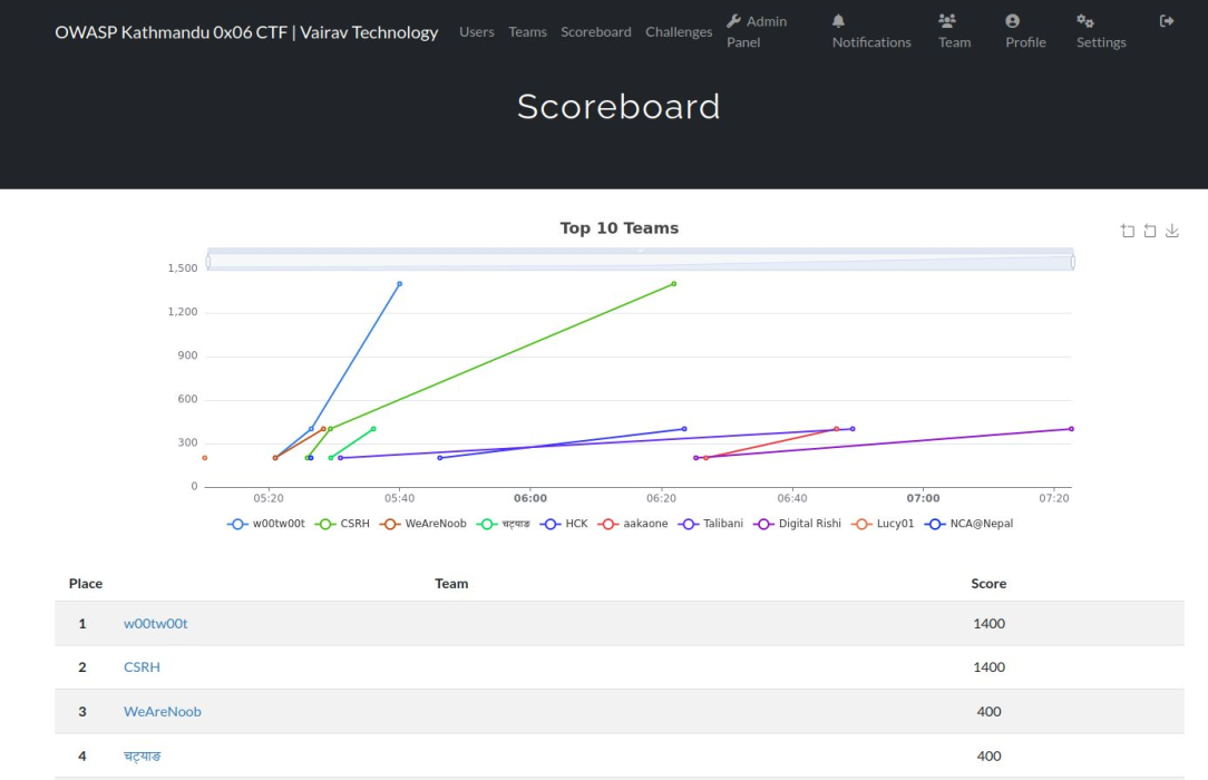 OWASP CTF