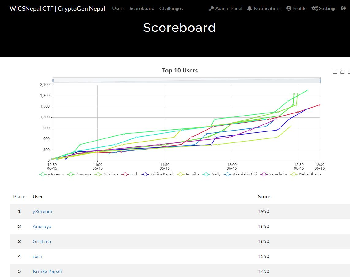 WiCyS CTF